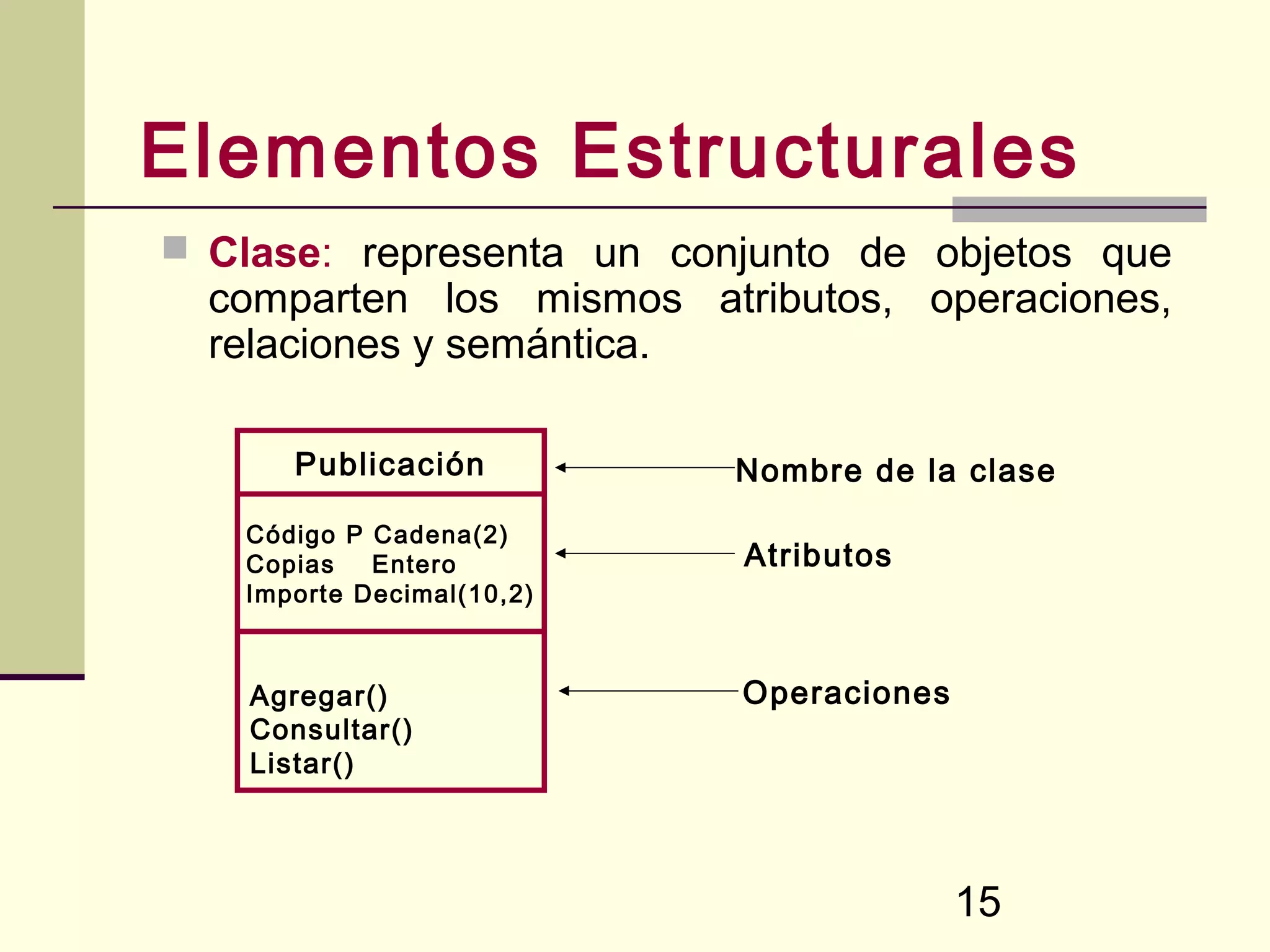 Elementos Estructurales
 Clase: representa un conjunto de objetos que
  comparten los mismos atributos, operaciones,
  relaciones y semántica.

       Publicación         Nombre de la clase
   Código P Cadena(2)
   Copias   Entero         Atributos
   Importe Decimal(10,2)



    Agregar()              Operaciones
    Consultar()
    Listar()




                                         15
 