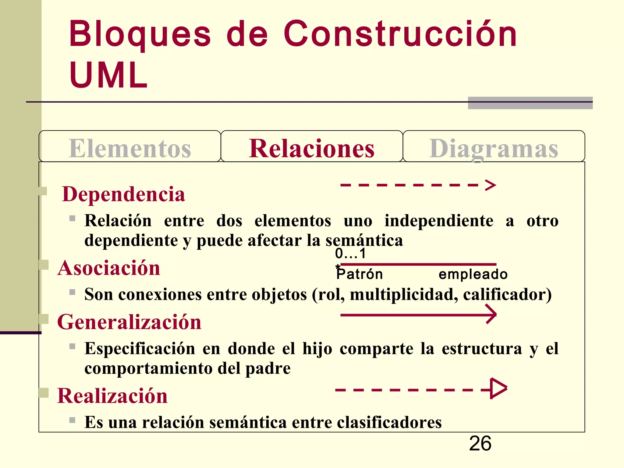 Bloques de Construcción
     UML

     Elementos                Relaciones              Diagramas
   Dependencia
        Relación entre dos elementos uno independiente a otro
         dependiente y puede afectar la semántica
                                          0...1
   Asociación                            *
                                          Patrón        empleado
        Son conexiones entre objetos (rol, multiplicidad, calificador)
   Generalización
        Especificación en donde el hijo comparte la estructura y el
         comportamiento del padre
   Realización
        Es una relación semántica entre clasificadores
                                                            26
 