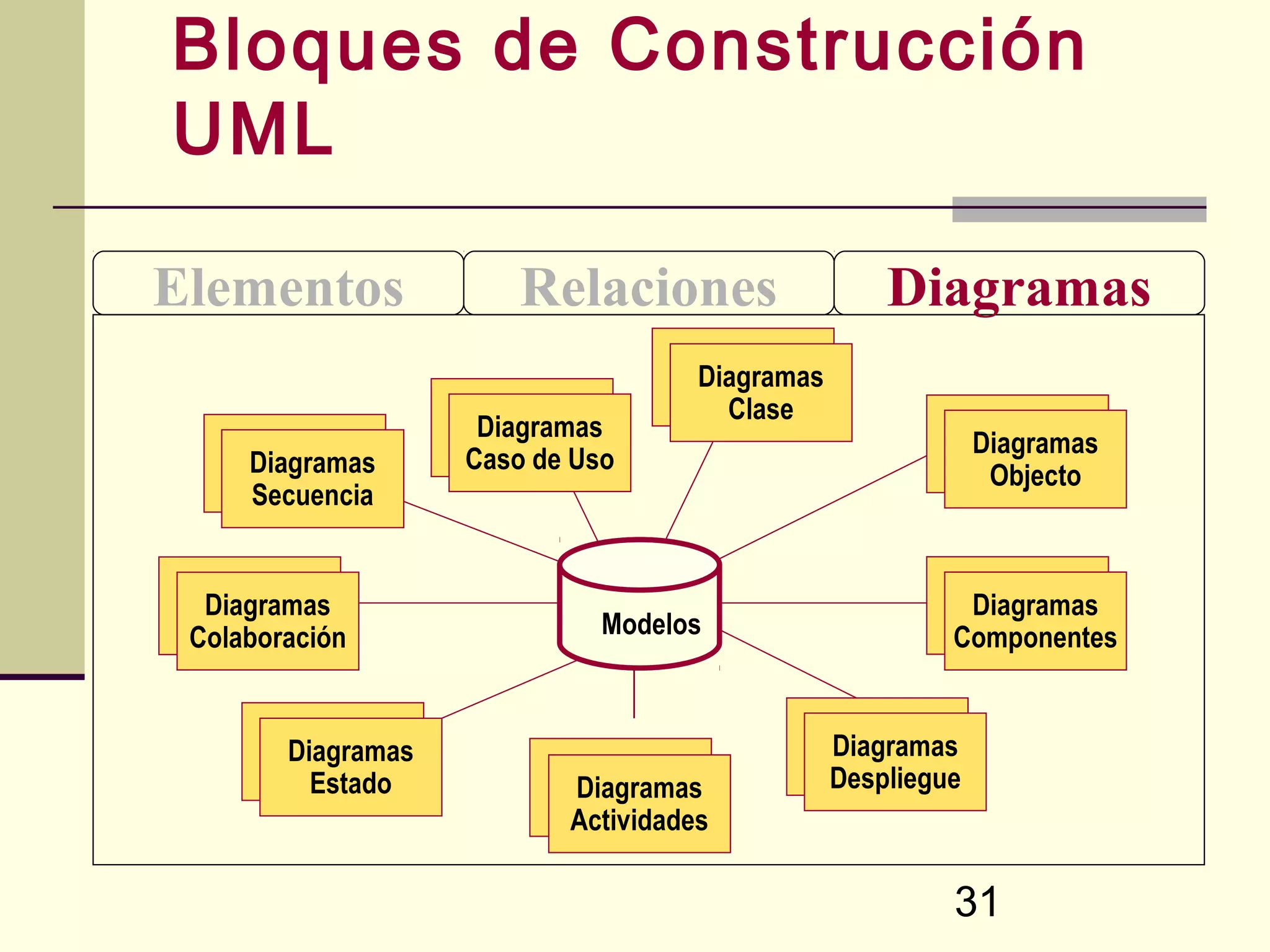 Bloques de Construcción
UML

Elementos               Relaciones                   Diagramas
                                      State
                                     Diagramas
                                    Diagrams
                    Use Case           Clase
                     Diagramas                                  State
    Use Case        Diagrams                                   Diagramas
     Diagramas      Caso de Uso                               Diagrams
    Diagrams                                                    Objecto
     Secuencia


 Scenario                                                   State
  Diagramas                                                Diagramas
 Diagrams                     Modelos                     Diagrams
 Colaboración                                             Componentes


       Scenario                                  Component
                                                  Diagramas
        Diagramas                                 Diagrams
       Diagrams                                  Despliegue
          Estado           Diagramas
                           Actividades

                                                          31
 