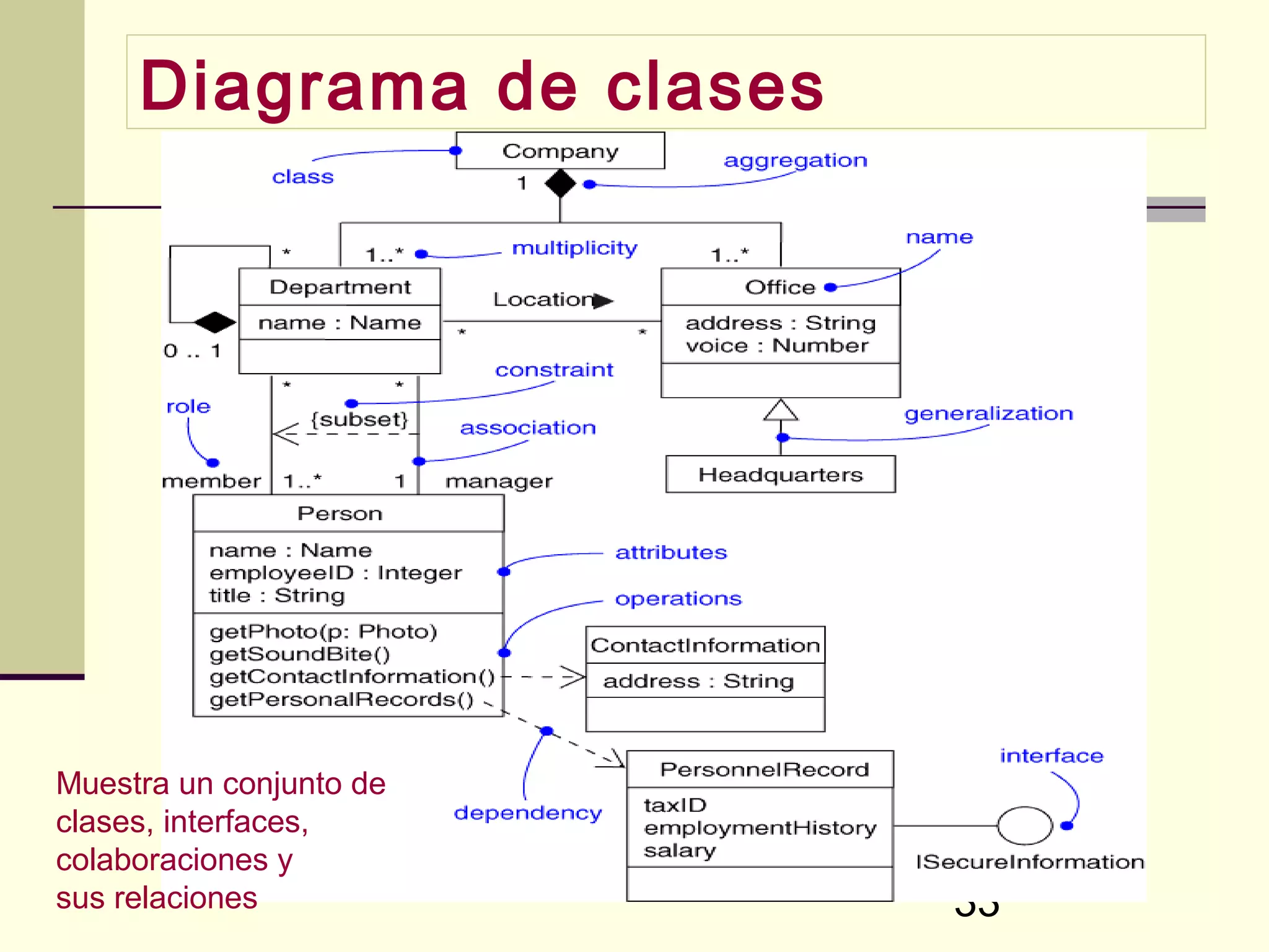 Diagrama de clases




Muestra un conjunto de
clases, interfaces,
colaboraciones y
sus relaciones            33
 