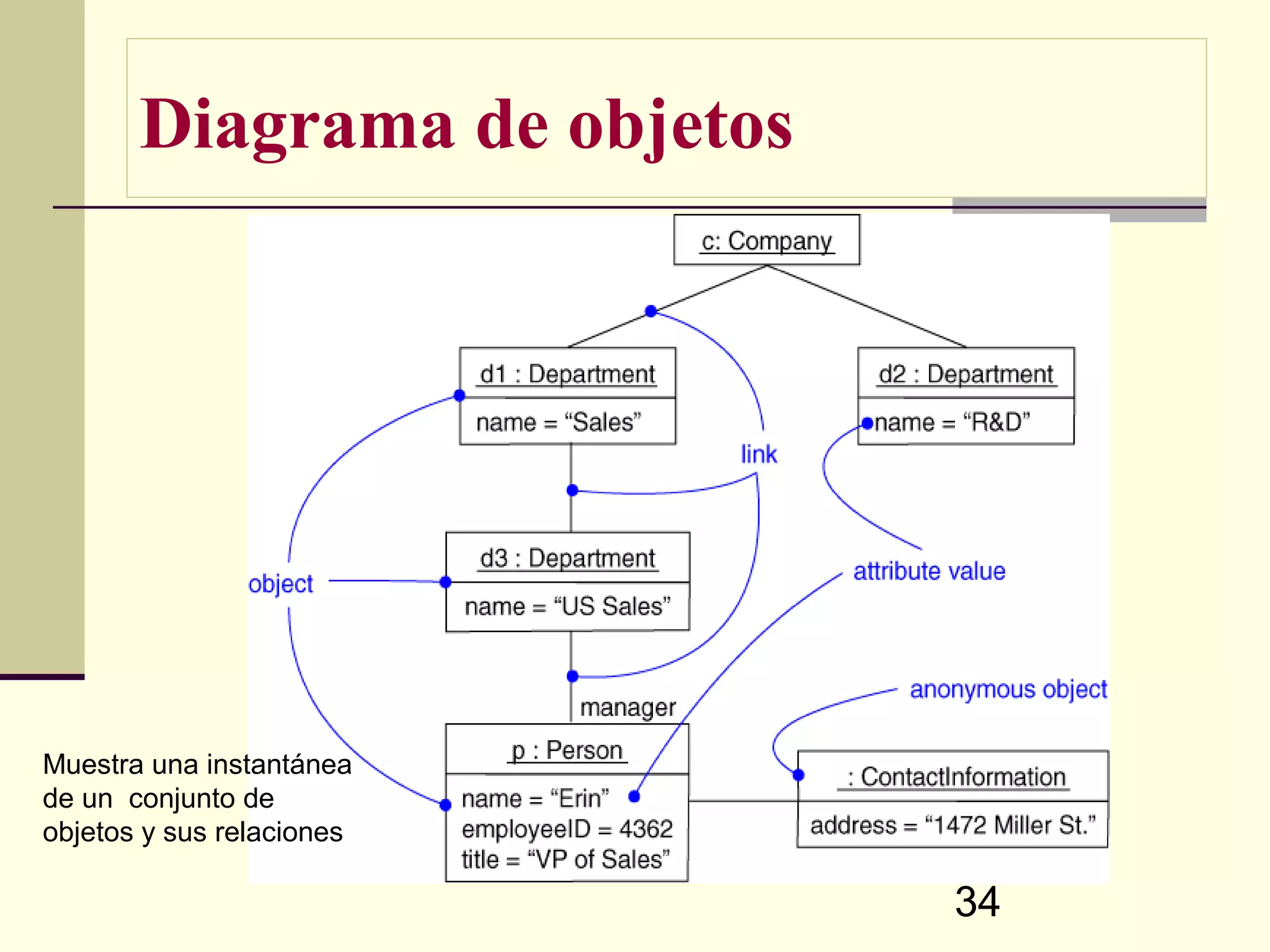 Diagrama de objetos




Muestra una instantánea
de un conjunto de
objetos y sus relaciones

                             34
 
