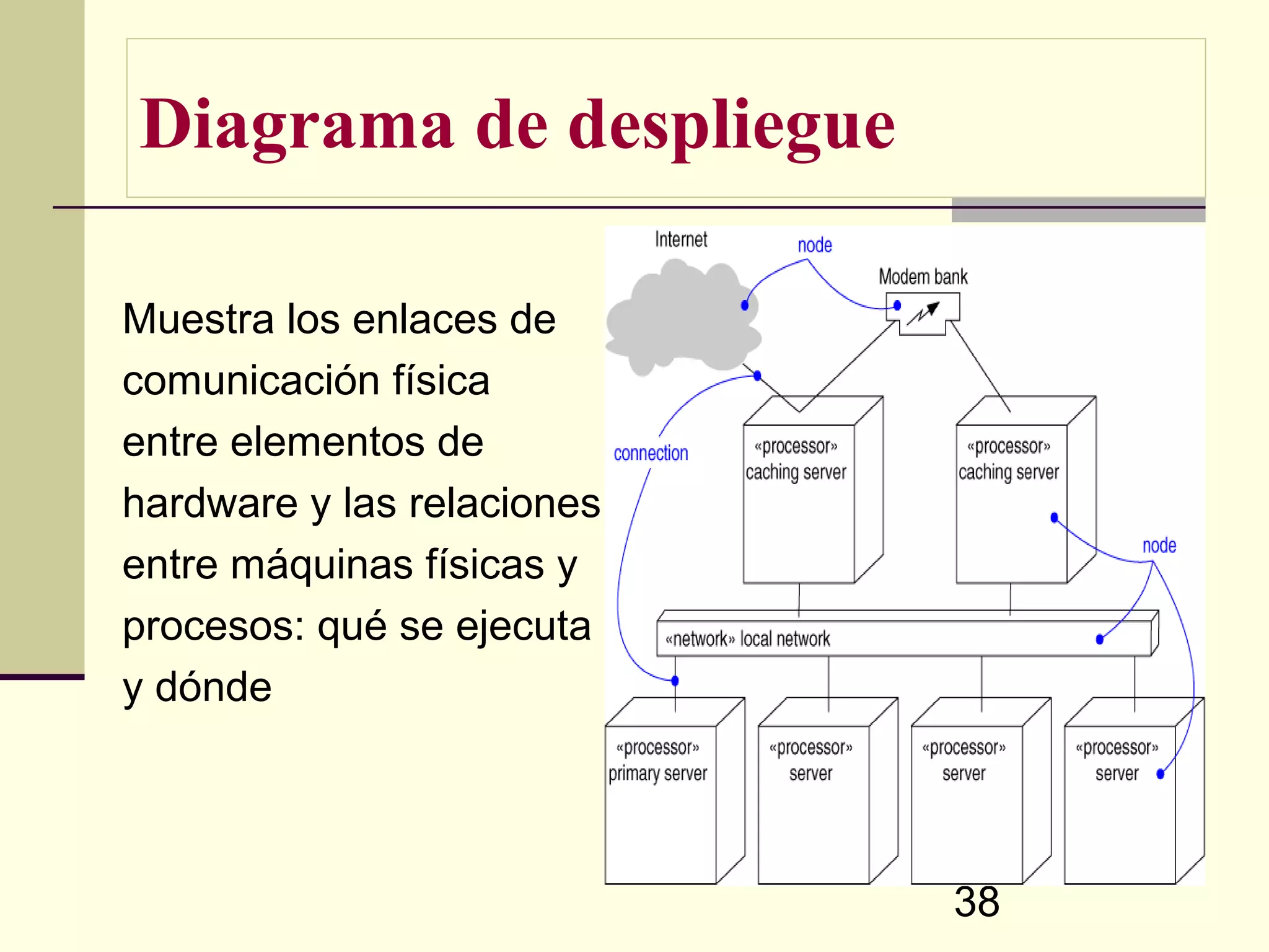 Diagrama de despliegue

Muestra los enlaces de
comunicación física
entre elementos de
hardware y las relaciones
entre máquinas físicas y
procesos: qué se ejecuta
y dónde




                            38
 