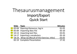 Thesaurusmanagement
Import/Export
Quick Start
Slide Topic  Minutes
02‐04 Opening thesaurus, log in 01‐02
05‐09 Importing Skos File 05‐10
10‐13 Importing text files 03‐05
14‐17 Exporting a vocabulary 05‐10
18‐19 Wrap Up (Result of the Exercise, Infos)  03‐05
02‐19 Complete Presentation 17‐32
1
2
3
4
5
 