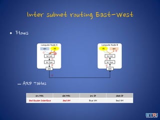 Inter subnet routing East-West
• Flows
– ARP Tables
Compute Node A
VM
Compute Node B
br-int
br-tun
VM
br-int
br-tun
eth eth
VR VR
①
②
③
④
⑤
⑥
⑦
⑧
src MAC dst MAC src IP dest IP
Red Router Interface Red VM Blue VM Red VM
 
