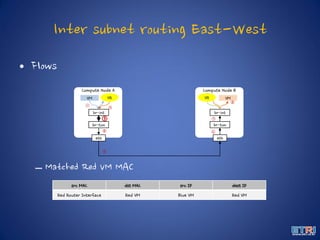 Inter subnet routing East-West
• Flows
– Matched Red VM MAC
Compute Node A
VM
Compute Node B
br-int
br-tun
VM
br-int
br-tun
eth eth
VR VR
① ②
③
④
⑤
⑥
⑦
⑧
src MAC dst MAC src IP dest IP
Red Router Interface Red VM Blue VM Red VM
 