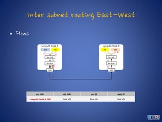 Inter subnet routing East-West
• Flows
Compute Node A
VM
Compute Node B
br-int
br-tun
VM
br-int
br-tun
eth eth
VR VR
① ②
③
④
⑤
⑥
⑦
⑧
src MAC dst MAC src IP dest IP
Compute Node A MAC Red VM Blue VM Red VM
 