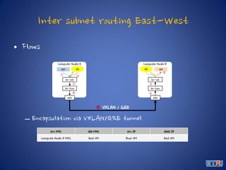 Inter subnet routing East-West
• Flows
– Encapsulation via VXLAN/GRE tunnel
Compute Node A
VM
Compute Node B
br-int
br-tun
VM
br-int
br-tun
eth eth
VR VR
① ②
③
④
⑤ VXLAN / GRE
⑥
⑦
⑧
src MAC dst MAC src IP dest IP
Compute Node A MAC Red VM Blue VM Red VM
 