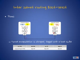 Inter subnet routing East-West
• Flows
– Tunnel encapsulation is stripped, tagged with a local VLAN
Compute Node A
VM
Compute Node B
br-int
br-tun
VM
br-int
br-tun
eth eth
VR VR
① ②
③
④
⑤
⑥
⑦
⑧
src MAC dst MAC src IP dest IP
Compute Node A MAC Red VM Blue VM Red VM
 