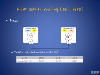 Inter subnet routing East-West
• Flows
– Traffic matched remote host MAC
Compute Node A
VM
Compute Node B
br-int
br-tun
VM
br-int
br-tun
eth eth
VR VR
① ②
③
④
⑤
⑥
⑦
⑧
src MAC dst MAC src IP dest IP
Compute Node A MAC Red VM Blue VM Red VM
 