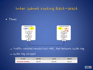 Inter subnet routing East-West
• Flows
– Traffic matched remote host MAC, Red Network VLAN tag
– VLAN tag stripped
Compute Node A
VM
Compute Node B
br-int
br-tun
VM
br-int
br-tun
eth eth
VR VR
① ②
③
④
⑤
⑥
⑦
⑧
src MAC dst MAC src IP dest IP
Red Router Interface Red VM Blue VM Red VM
 