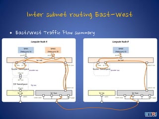 Inter subnet routing East-West
• East/West Traffic Flow summary
Compute Node B
VM03
(Network A)
br-int
br-ex br-tun
Router NameSpace
patch-tun
patch-int
eth0 vxlan-xxxx vxlan-yyyy
qvoVM3
qrouter-xxx
qr-aaa qr-bbb
Compute Node A
VM01
(Network A)
VM02
(Network B)
br-int
br-ex br-tun
Router NameSpace
patch-tun
patch-int
eth0 vxlan-xxxx vxlan-yyyy
FIP NameSpace
qvoVM1 qvoVM2
qrouter-xxx
fip-xxx
qr-aaa qr-bbb
rfp-xxx
fpr-xxx
fg-yyy
 