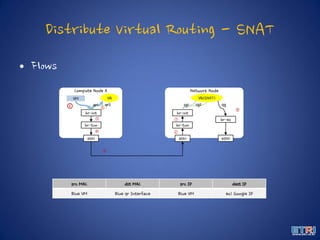 Distribute Virtual Routing - SNAT
• Flows
Compute Node A
VM
Network Node
br-int
br-tun
br-int
br-tun
eth1 eth0
VR VR(SNAT)
① ②
③
④
⑤
⑥
⑦
src MAC dst MAC src IP dest IP
Blue VM Blue qr Interface Blue VM ex) Google IP
eth1
br-ex
qr1 qr2 sg1 sg2 qg
⑧
 