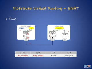Distribute Virtual Routing - SNAT
• Flows
Compute Node A
VM
Network Node
br-int
br-tun
br-int
br-tun
eth1 eth0
VR VR(SNAT)
① ②
③
④
⑤
⑥
⑦
src MAC dst MAC src IP dest IP
Blue qr Interface Blue sg Interface Blue VM ex) Google IP
eth1
br-ex
qr1 qr2 sg1 sg2 qg
⑧
 