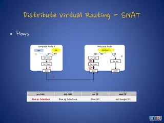 Distribute Virtual Routing - SNAT
• Flows
Compute Node A
VM
Network Node
br-int
br-tun
br-int
br-tun
eth1 eth0
VR VR(SNAT)
① ②
③
④
⑤
⑥
⑦
src MAC dst MAC src IP dest IP
Blue qr Interface Blue sg Interface Blue VM ex) Google IP
eth1
br-ex
qr1 qr2 sg1 sg2 qg
⑧
 