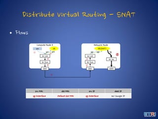 Distribute Virtual Routing - SNAT
• Flows
Compute Node A
VM
Network Node
br-int
br-tun
br-int
br-tun
eth1 eth0
VR VR(SNAT)
① ②
③
④
⑤
⑥
⑦
src MAC dst MAC src IP dest IP
qg Interface Default GW MAC qg Interface ex) Google IP
eth1
br-ex
qr1 qr2 sg1 sg2 qg
⑧
 