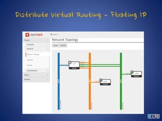 Distribute Virtual Routing – Floating IP
 