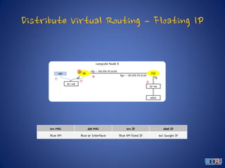 Distribute Virtual Routing – Floating IP
Compute Node A
VM
br-int
VR
① qr
FIP
br-ex
eth0
rfp - 129.254.171.0/24
fpr - 129.254.171.0/24
fg
src MAC dst MAC src IP dest IP
Blue VM Blue qr Interface Blue VM fixed IP ex) Google IP
④
⑤
②
③
 
