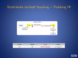 Distribute Virtual Routing – Floating IP
Compute Node A
VM
br-int
VR
① qr
FIP
br-ex
eth0
rfp - 129.254.171.0/24
fpr - 129.254.171.0/24
fg
src MAC dst MAC src IP dest IP
rfp fpr Blue VM Floating IP ex) Google IP
④
⑤
②
③
 