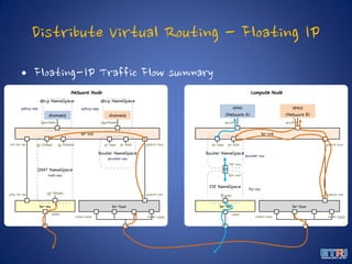 Distribute Virtual Routing - Floating IP
• Floating-IP Traffic Flow summary
Network Node Compute Node
VM01
(Network A)
VM02
(Network B)
br-int
br-ex br-tun
dnsmasq dnsmasq
br-int
br-ex br-tun
dhcp NameSpacedhcp NameSpace
Router NameSpace Router NameSpace
SNAT NameSpace
patch-tun
patch-int
patch-tun
patch-int
eth0 eth0 vxlan-xxxx vxlan-yyyyvxlan-xxxx vxlan-yyyy
FIP NameSpace
qvoVM1 qvoVM2
qrouter-xxx
fip-xxx
qr-aaa qr-bbb
rfp-xxx
fpr-xxx
fg-yyy
qdhcp-kkk qdhcp-qqq
tap123abc tap456def
int-br-ex
phy-br-ex
qrouter-xxx
snat-xxx
qr-aaa qr-bbbsg-123aaa sg-456bbb
qg-789abc
 