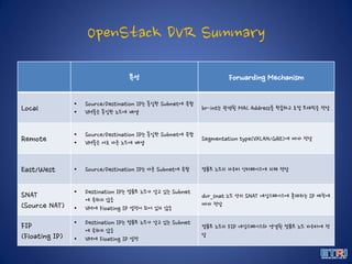 OpenStack DVR Summary
특성 Forwarding Mechanism
Local
• Source/Destination IP는 동일한 Subnet에 속함
• VM들은 동일한 노드에 배열
br-int는 관련된 MAC Address를 학습하고 로컬 트래픽을 전달
Remote
• Source/Destination IP는 동일한 Subnet에 속함
• VM들은 서로 다른 노드에 배열
Segmentation type(VXLAN/GRE)에 따라 전달
East/West • Source/Destination IP는 다른 Subnet에 속함 컴퓨트 노드의 라우터 인터페이스에 의해 전달
SNAT
(Source NAT)
• Destination IP는 컴퓨트 노드가 알고 있는 Subnet
에 속하지 않음
• VM에 Floating IP 설정이 되어 있지 않음
dvr_snat 노드 상의 SNAT 네임스페이스에 존재하는 IP 매칭에
따라 전달
FIP
(Floating IP)
• Destination IP는 컴퓨트 노드가 알고 있는 Subnet
에 속하지 않음
• VM에 Floating IP 설정
컴퓨트 노드의 FIP 네임스페이스와 연결된 컴퓨트 노드 라우터에 전
달
 