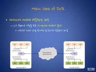 Main Idea of DVR
• Network Node의 병목현상 해소
– L3 Agent 기능을 모든 Compute Node에 분산
• 네트워크 노드의 단일 장애점 및 트래픽 집중문제 해결
Compute Node A
VM VM VM
VM VM VM
10.0.10.0/24
129.254.172.0/24
129.254.172.0/24
20.0.20.0/24
DVR
Public Network
(129.254.172.0/24)
Compute Node B
VM VM VM
VM VM VM
10.0.10.0/24
129.254.172.0/24
129.254.172.0/24
20.0.20.0/24
DVR
 