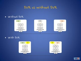 DVR vs without DVR
• Without DVR
• With DVR
Compute Node A
VM
Network Node Compute Node B
br-int
br-tun
VM
br-int
br-tun
br-int
br-tun
eth eth eth
VR
Compute Node A
VM
Compute Node B
br-int
br-tun
VM
br-int
br-tun
eth eth
VR VR
 