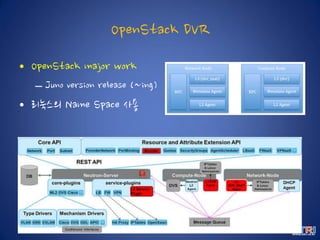 OpenStack DVR
• OpenStack major work
– Juno version release (~ing)
• 리눅스의 Name Space 사용
 