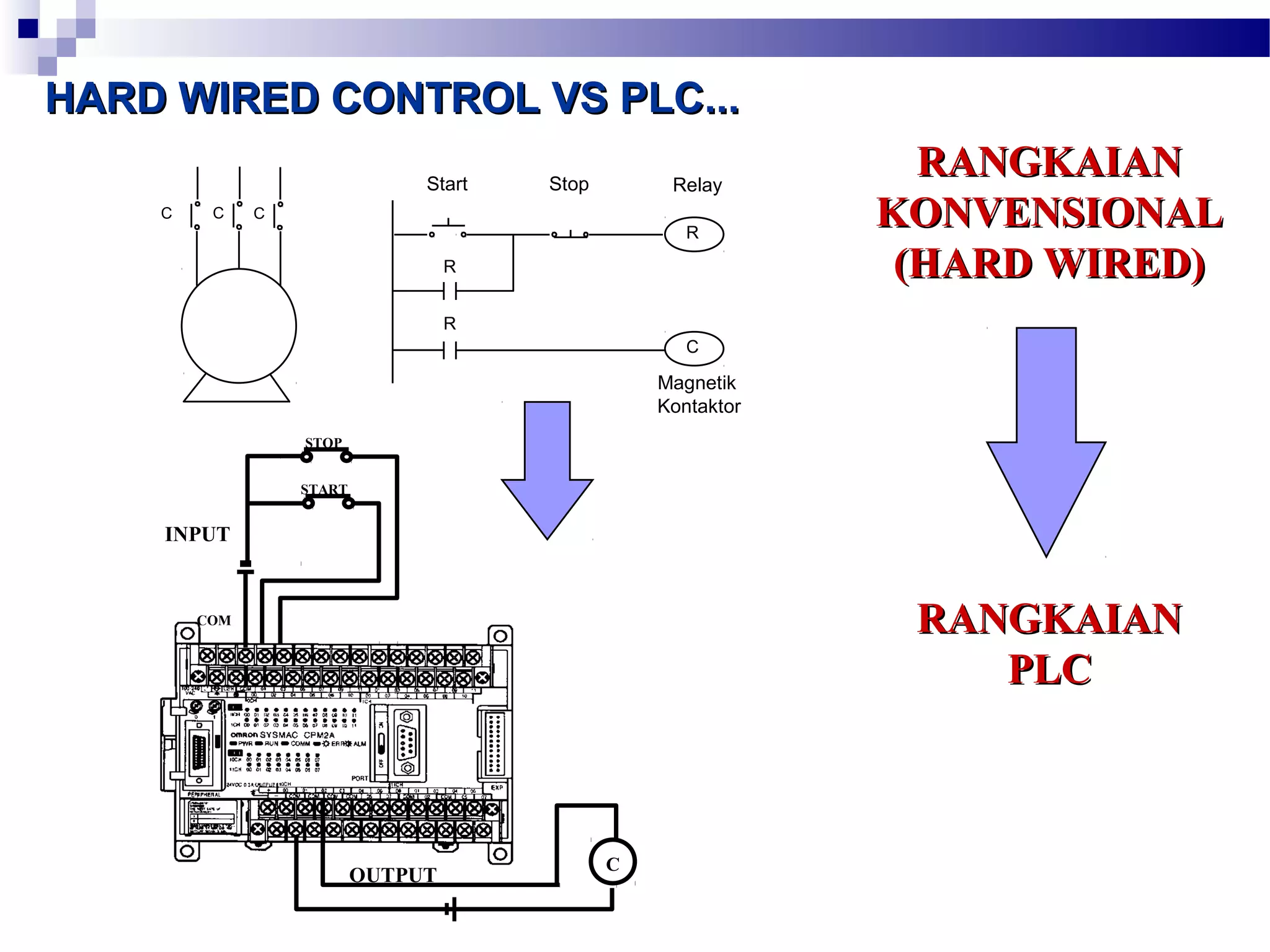 HHAARRDD WWIIRREEDD CCOONNTTRROOLL VVSS PPLLCC...... 
Start 
C C C 
Stop 
Relay RRAANNGGKKAAIIAANN 
R 
C 
R 
R 
Magnetik 
Kontaktor 
KKOONNVVEENNSSIIOONNAALL 
((HHAARRDD WWIIRREEDD)) 
RRAANNGGKKAAIIAANN 
PPLLCC 
STOP 
START 
COM 
C 
INPUT 
OUTPUT 
 