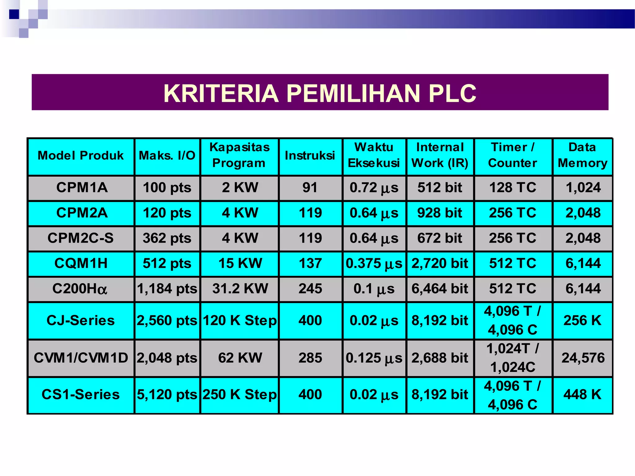 CPM1A 100 pts 2 KW 91 0.72 ms 512 bit 128 TC 1,024 
CPM2A 120 pts 4 KW 119 0.64 ms 928 bit 256 TC 2,048 
CPM2C-S 362 pts 4 KW 119 0.64 ms 672 bit 256 TC 2,048 
CQM1H 512 pts 15 KW 137 0.375 ms 2,720 bit 512 TC 6,144 
C200Ha 1,184 pts 31.2 KW 245 0.1 ms 6,464 bit 512 TC 6,144 
CJ-Series 2,560 pts 120 K Step 400 0.02 ms 8,192 bit 4,096 T / 
4,096 C 256 K 
CVM1/CVM1D 2,048 pts 62 KW 285 0.125 ms 2,688 bit 1,024T / 
1,024C 24,576 
Model Produk Maks. I/O Kapasitas 
Program Instruksi Waktu 
Eksekusi 
Internal 
Work (IR) 
Timer / 
Counter 
Data 
Memory 
CS1-Series 5,120 pts 250 K Step 400 0.02 ms 8,192 bit 4,096 T / 
4,096 C 
448 K 
KRITERIA PEMILIHAN PLC 
 