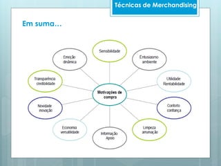 Técnicas de Merchandising
Em suma…
 