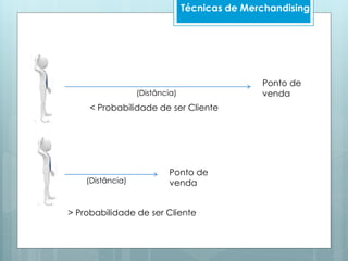 Técnicas de Merchandising
Ponto de
venda
Ponto de
venda
< Probabilidade de ser Cliente
> Probabilidade de ser Cliente
(Distância)
(Distância)
 