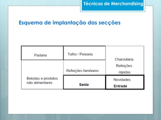 Técnicas de Merchandising
Esquema de implantação das secções
 