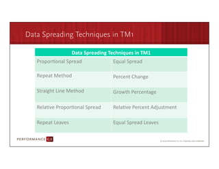 Data Spreading Techniques in TM1

                                Data	
  Spreading	
  Techniques	
  in	
  TM1	
  
         Propor1onal	
  Spread	
  	
  	
                Equal	
  Spread	
  

         Repeat	
  Method	
                             Percent	
  Change	
  

         Straight	
  Line	
  Method	
                   Growth	
  Percentage	
  

         Rela1ve	
  Propor1onal	
  Spread	
             Rela1ve	
  Percent	
  Adjustment	
  

         Repeat	
  Leaves	
                             Equal	
  Spread	
  Leaves	
  


9/2/09	
  
 
