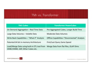 TM1 vs. Transformer 


	
  	
  	
  	
  	
  	
  	
  	
  	
  	
  	
  	
  	
  	
  	
  	
  	
  	
  	
  	
  	
  	
  	
  	
  TM1	
  Cubes	
                	
  	
  	
  	
  	
  	
  	
  	
  	
  	
  	
  	
  	
  	
  	
  	
  Transformer	
  PowerCubes	
  

On	
  Demand	
  Aggrega1on	
  –	
  Real	
  Time	
  Data	
                                                                     Pre-­‐Aggregated	
  Cubes,	
  Longer	
  Build	
  Time	
  
Large	
  Data	
  Volumes	
  –	
  Vola1le	
  Data	
                                                                            Moderate	
  Data	
  Volumes	
  

Write	
  Back	
  Capabili1es	
  –	
  “What	
  if”	
  Analysis	
                                                               Oﬄine	
  Capabili1es–”Disconnected”	
  Analysis	
  

Patented	
  64	
  bit	
  in-­‐memory	
  Architecture	
                                                                        First/Last	
  Query	
  Same	
  Speed	
  

Load/Merge	
  Data	
  using	
  built-­‐in	
  ETL	
  tool	
  from	
   Merge	
  Data	
  from	
  ﬂat	
  ﬁles,	
  OLAP	
  Dims	
  
ODBC/ODBO,	
  SAP,	
  Other	
  Cubes	
  etc.	
  




          9/2/09	
  
 
