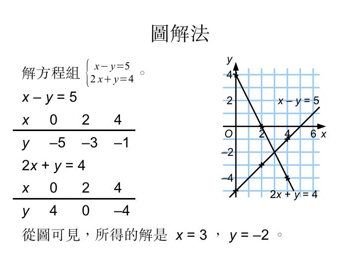 複習 二元一次方程及百分法 複習 二元一次方程及百分法