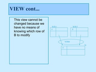 VIEW cont...
 This view cannot be
 changed because we
                         Base Table - A                           Base Table - B
 have no means of       A#                                       B#
 knowing which row of
 B to modify
                                               View Definition
                                                                                   View
                                          A#
 