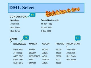 DML Select
                   PK
CONDUCTOR
Nombre                    FechaNacimiento
Jim Smith                 11 Jan 1980
Bob Smith                 23 Mar 1981
Bob Jones                 3 Dec 1986


             PK                                              FK
CARR
O
  NROPLACA        MARCA    COLOR        PRECIO   PROPIETARI
                                                 O
  F611 AAA        FORD     ROJO         12000    Jim Smith
  J111 BBB        SKODA    AZUL         11000    Jim Smith
  A155 BDE        MERCEDES AZUL         22000    Bob Smith
  K555 GHT        FIAT     VERDE        6000     Bob Jones
  SC04 BFE        SMART    AZUL         13000
 