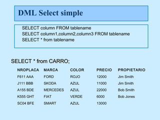 DML Select simple
    SELECT column FROM tablename
    SELECT column1,column2,column3 FROM tablename
    SELECT * from tablename



SELECT * from CARRO;
  NROPLACA   MARCA      COLOR      PRECIO   PROPIETARIO
  F611 AAA   FORD       ROJO       12000    Jim Smith
  J111 BBB   SKODA      AZUL       11000    Jim Smith
  A155 BDE   MERCEDES   AZUL       22000    Bob Smith
  K555 GHT   FIAT       VERDE      6000     Bob Jones
  SC04 BFE   SMART      AZUL       13000
 