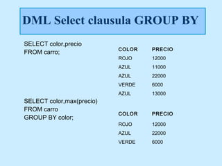 DML Select clausula GROUP BY
SELECT color,precio
                           COLOR   PRECIO
FROM carro;
                           ROJO    12000
                           AZUL    11000
                           AZUL    22000
                           VERDE   6000
                           AZUL    13000
SELECT color,max(precio)
FROM carro
                           COLOR   PRECIO
GROUP BY color;
                           ROJO    12000
                           AZUL    22000
                           VERDE   6000
 