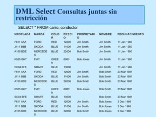 DML Select Consultas juntas sin
restricción
  SELECT * FROM carro, conductor
NROPLACA   MARCA     COLO   PRECI   PROPIETARI   NOMBRE      FECHNACIMIENTO
                     R      O       O
F611 AAA   FORD      RED    12000   Jim Smith    Jim Smith   11 Jan 1980
J111 BBB   SKODA     BLUE   11000   Jim Smith    Jim Smith   11 Jan 1980
A155 BDE   MERCEDE   BLUE   22000   Bob Smith    Jim Smith   11 Jan 1980
           S
K555 GHT   FIAT      GREE   6000    Bob Jones    Jim Smith   11 Jan 1980
                     N
SC04 BFE   SMART     BLUE   13000                Jim Smith   11 Jan 1980
F611 AAA   FORD      RED    12000   Jim Smith    Bob Smith   23 Mar 1981
J111 BBB   SKODA     BLUE   11000   Jim Smith    Bob Smith   23 Mar 1981
A155 BDE   MERCEDE   BLUE   22000   Bob Smith    Bob Smith   23 Mar 1981
           S
K555 GHT   FIAT      GREE   6000    Bob Jones    Bob Smith   23 Mar 1981
                     N
SC04 BFE   SMART     BLUE   13000                Bob Smith   23 Mar 1981
F611 AAA   FORD      RED    12000   Jim Smith    Bob Jones   3 Dec 1986
J111 BBB   SKODA     BLUE   11000   Jim Smith    Bob Jones   3 Dec 1986
A155 BDE   MERCEDE   BLUE   22000   Bob Smith    Bob Jones   3 Dec 1986
           S
 
