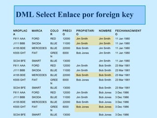 DML Select Enlace por foreign key
NROPLAC    MARCA      COLO   PRECI   PROPIETARI   NOMBRE      FECHANACIMIENT
A                     R      O       O                        O
F611 AAA   FORD       RED    12000   Jim Smith    Jim Smith   11 Jan 1980
J111 BBB   SKODA      BLUE   11000   Jim Smith    Jim Smith   11 Jan 1980
A155 BDE   MERCEDES   BLUE   22000   Bob Smith    Jim Smith   11 Jan 1980
K555 GHT   FIAT       GREE   6000    Bob Jones    Jim Smith   11 Jan 1980
                      N
SC04 BFE   SMART      BLUE   13000                Jim Smith   11 Jan 1980
F611 AAA   FORD       RED    12000   Jim Smith    Bob Smith   23 Mar 1981
J111 BBB   SKODA      BLUE   11000   Jim Smith    Bob Smith   23 Mar 1981
A155 BDE   MERCEDES   BLUE   22000   Bob Smith    Bob Smith   23 Mar 1981
K555 GHT   FIAT       GREE   6000    Bob Jones    Bob Smith   23 Mar 1981
                      N
SC04 BFE   SMART      BLUE   13000                Bob Smith   23 Mar 1981
F611 AAA   FORD       RED    12000   Jim Smith    Bob Jones   3 Dec 1986
J111 BBB   SKODA      BLUE   11000   Jim Smith    Bob Jones   3 Dec 1986
A155 BDE   MERCEDES   BLUE   22000   Bob Smith    Bob Jones   3 Dec 1986
K555 GHT   FIAT       GREE   6000    Bob Jones    Bob Jones   3 Dec 1986
                      N
SC04 BFE   SMART      BLUE   13000                Bob Jones   3 Dec 1986
 