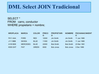 DML Select JOIN Tradicional
SELECT *
FROM carro, conductor
WHERE propietario = nombre;

NROPLACA   MARCA      COLOR   PRECI   PROPIETARI   NOMBRE      FECHANACIMIENT
                              O       O                        O
F611 AAA   FORD       RED     12000   Jim Smith    Jim Smith   11 Jan 1980
J111 BBB   SKODA      BLUE    11000   Jim Smith    Jim Smith   11 Jan 1980
A155 BDE   MERCEDES   BLUE    22000   Bob Smith    Bob Smith   23 Mar 1981
K555 GHT   FIAT       GREEN   6000    Bob Jones    Bob Jones   3 Dec 1986
 