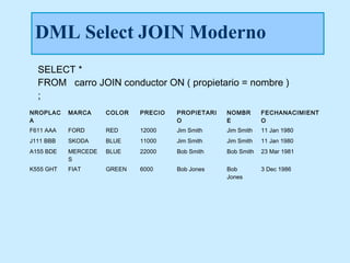 DML Select JOIN Moderno
  SELECT *
  FROM carro JOIN conductor ON ( propietario = nombre )
  ;
NROPLAC    MARCA     COLOR   PRECIO   PROPIETARI   NOMBR       FECHANACIMIENT
A                                     O            E           O
F611 AAA   FORD      RED     12000    Jim Smith    Jim Smith   11 Jan 1980
J111 BBB   SKODA     BLUE    11000    Jim Smith    Jim Smith   11 Jan 1980
A155 BDE   MERCEDE   BLUE    22000    Bob Smith    Bob Smith   23 Mar 1981
           S
K555 GHT   FIAT      GREEN   6000     Bob Jones    Bob         3 Dec 1986
                                                   Jones
 