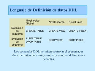 Lenguaje de Definición de datos DDL

             Nivel lógico
                             Nivel Externo   Nivel Físico
             Global
Definición
   de        CREATE TABLE    CREATE VIEW     CREATE INDEX
esquema
Evolución    ALTER TABLE
                             DROP VIEW       DROP INDEX
   de        DROP TABLE
esquema

  Los comandos DDL permiten controlar el esquema, es
 decir permiten construir, cambiar y remover definiciones
                         de tablas.
 