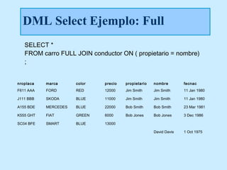 DML Select Ejemplo: Full
   SELECT *
   FROM carro FULL JOIN conductor ON ( propietario = nombre)
   ;


nroplaca   marca      color   precio   propietario   nombre        fecnac
F611 AAA   FORD       RED     12000    Jim Smith     Jim Smith     11 Jan 1980

J111 BBB   SKODA      BLUE    11000    Jim Smith     Jim Smith     11 Jan 1980

A155 BDE   MERCEDES   BLUE    22000    Bob Smith     Bob Smith     23 Mar 1981

K555 GHT   FIAT       GREEN   6000     Bob Jones     Bob Jones     3 Dec 1986

SC04 BFE   SMART      BLUE    13000

                                                     David Davis   1 Oct 1975
 