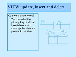 VIEW update, insert and delete
Can we change views?
  Yes, provided the
                            Base Table - A                           Base Table - B
  primary key of all the   A#                                       B#
  base tables which
  make up the view are
  present in the view.                            View Definition
                                                                                      View
                                             A#             B#
 