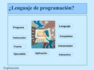 ¿Lenguaje de programación?


      Programa
                                 Lenguaje


                                  Compilador
      Instrucción


       Fuente                    Interpretador


       Ejecutable   Aplicación
                                 Interactivo




Exploración
 
