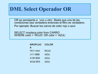 DML Select Operador OR
 OR es semejante a ‘uno u otro’. Basta que una de las
 condiciones sea verdadera entonces el filtro es verdadero.
 Por ejemplo: Buscar los carros de color rojo o azul

 SELECT nroplaca,color from CARRO
 WHERE color = ‘ROJO’ OR color = ‘AZUL’


             NROPLAC     COLOR
             A
             F611 AAA    ROJO
             J111 BBB    AZUL
             A155 BDE    AZUL
             SC04 BFE    AZUL
 