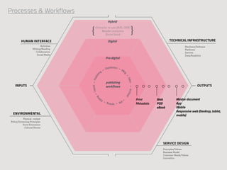 Processes & Workflows
                                                                  Hybrid


                                       {
                                                Granular re-use (API, OER)
                                                    Reader analytics
                                                       Social book
                                                                                               }
         human interface                                          Digital                                                   technical infrastructure
                          Activities                                                                                                     Hardware/Software
                   Writing/Reading                                                                                                       Platforms
                     Collaboration                                                                                                       Devices
                       Social Media                                                                                                      Data/Analytics
                                                                 Pre-digital


                                                                 istribution »
                                                              » D              Mk
                                                           ng                    t




                                                                                  g
                                                             i
                                                         lish




                                                                                      »
                                              ayout » Pub




                                                                                      Sale
                                                                 publishing




                                                                                          s » Archiv
   INPUTS                                                        workflows                                                                         outPUTS

                                           » L




                                                                                                    al
                                       ing                 IPR             Ed
                                                                             it   »
                                                                                                         Print      Web          Master document
                                                                                                         Metadata   POD          App	
                                                               » Writing »

                                                                                                                    eBook        Mobile	
                                                                                                                                 Responsive web (Desktop, tablet,
 environmental
                                                                                                                                 mobile)
          Physical context
Policy/Governing Principles
          Socio-Economics
            Cultural Norms




                                                                                                                       service design
                                                                                                                       Principles/Values
                                                                                                                       Business Model
                                                                                                                       Customer Needs/Values
                                                                                                                       Innovation
 
