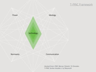 T-PINC Framework


 Power                         Ideology




            technology




Normavity                  Communication




                         Hacked from: PINC Werner Patzelt, TU Dresden.
                         T-PINC Jochen Koubek, U of Bayreuth
 